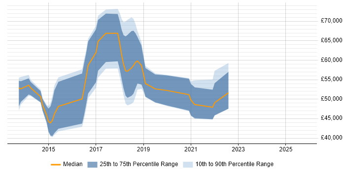 Salary distribution trend for jobs in Maidenhead citing Sprint Planning