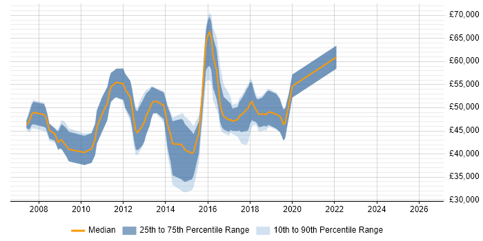 Salary distribution trend for jobs in Maidenhead citing SQL Server Integration Services