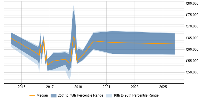 Salary distribution trend for jobs in Maidenhead citing Stakeholder Engagement