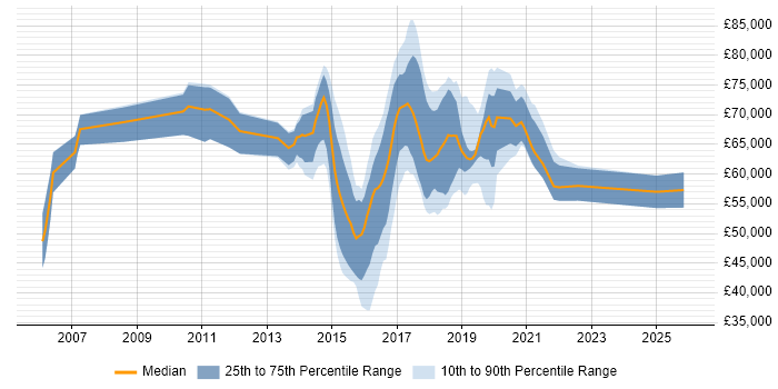 Salary distribution trend for jobs in Maidenhead citing Stakeholder Management
