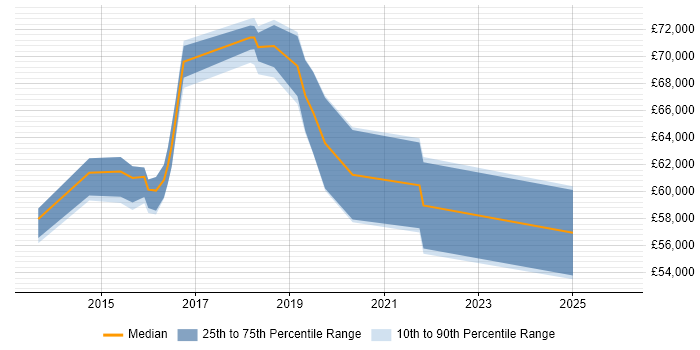 Salary distribution trend for jobs in Maidenhead citing Strategic Thinking