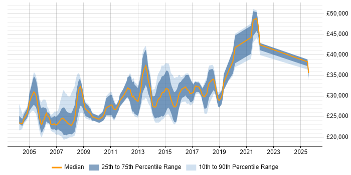 Salary distribution trend for Support Analyst job vacancies in Maidenhead