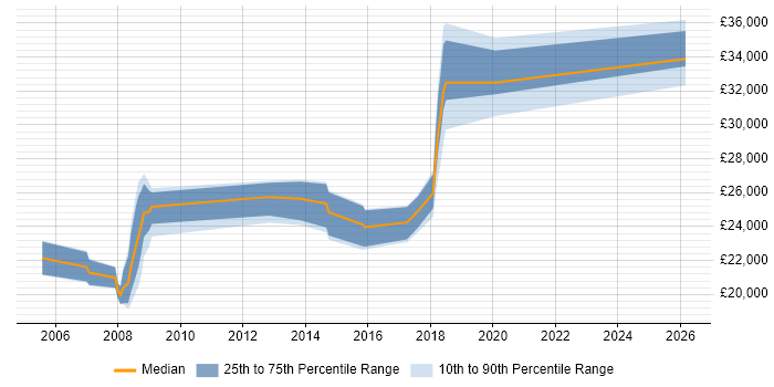 Salary distribution trend for Support Technician job vacancies in Maidenhead