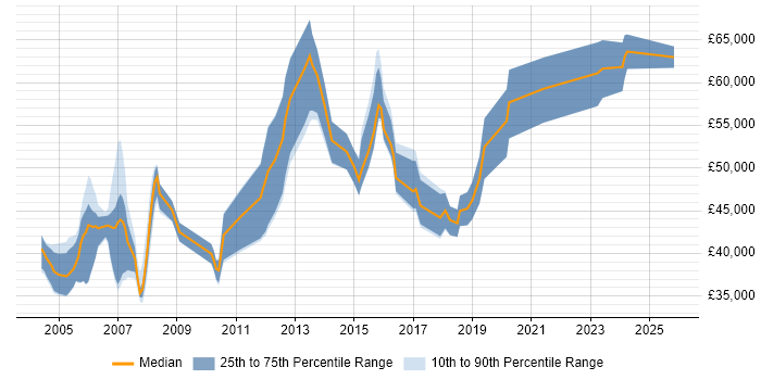 Salary distribution trend for Systems Engineer job vacancies in Maidenhead