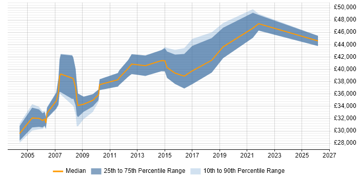 Salary distribution trend for Systems Support job vacancies in Maidenhead