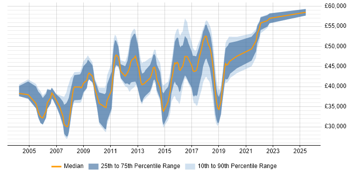 Salary distribution trend for jobs in Maidenhead citing T-SQL