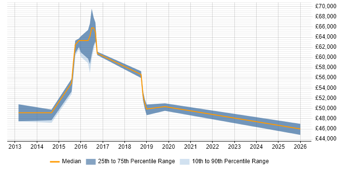 Salary distribution trend for jobs in Maidenhead citing Task Automation