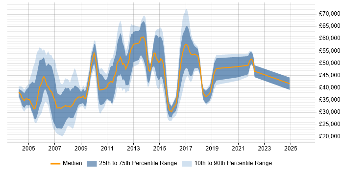 Salary distribution trend for jobs in Maidenhead citing TCP/IP