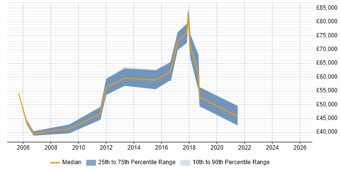 Salary distribution trend for jobs in Maidenhead citing Tech Ops