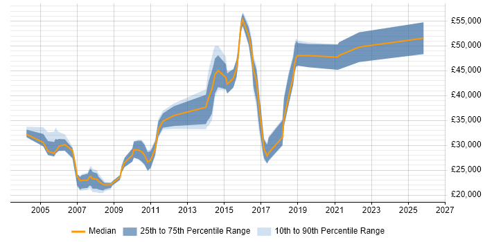 Salary distribution trend for Technical Analyst job vacancies in Maidenhead