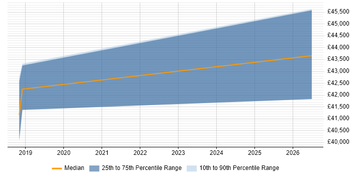 Salary distribution trend for Technical Designer job vacancies in Maidenhead