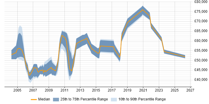 Salary distribution trend for Technical Manager job vacancies in Maidenhead