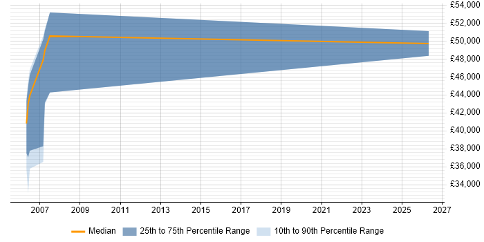 Salary distribution trend for Technical Services Manager job vacancies in Maidenhead