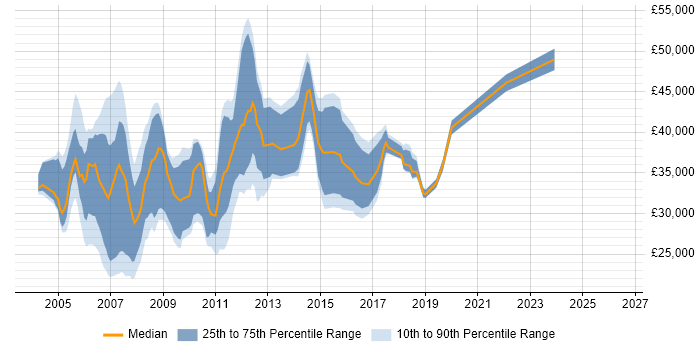 Salary distribution trend for Technical Support job vacancies in Maidenhead