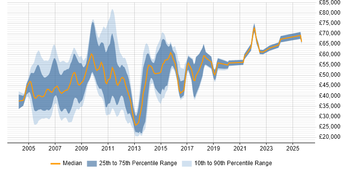 Salary distribution trend for jobs in Maidenhead citing Telecoms