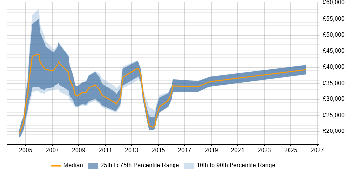 Salary distribution trend for jobs in Maidenhead citing Telesales