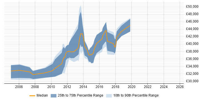 Salary distribution trend for Test Analyst job vacancies in Maidenhead
