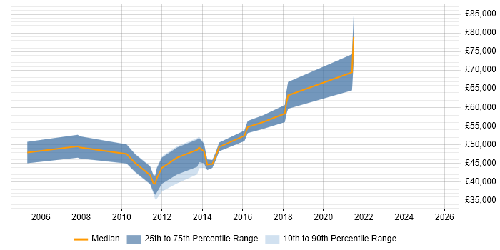 Salary distribution trend for jobs in Maidenhead citing Test Planning