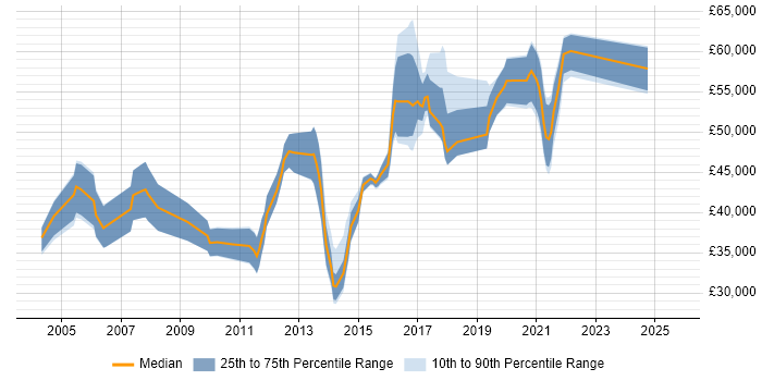 Salary distribution trend for jobs in Maidenhead citing Test Scripting