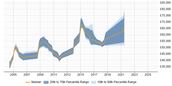 Salary distribution trend for jobs in Maidenhead citing Test Strategy