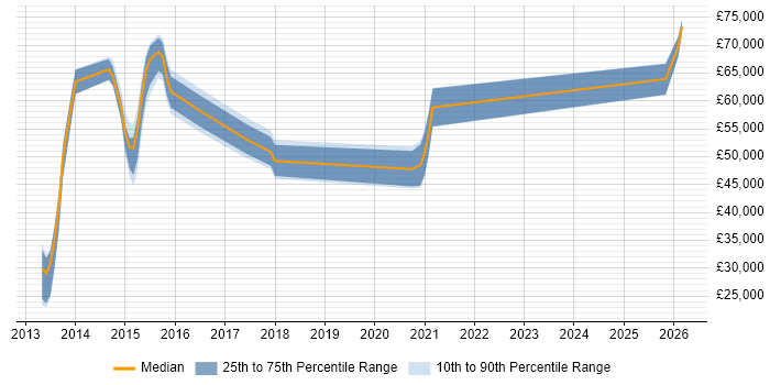Salary distribution trend for jobs in Maidenhead citing Translating Business Requirements