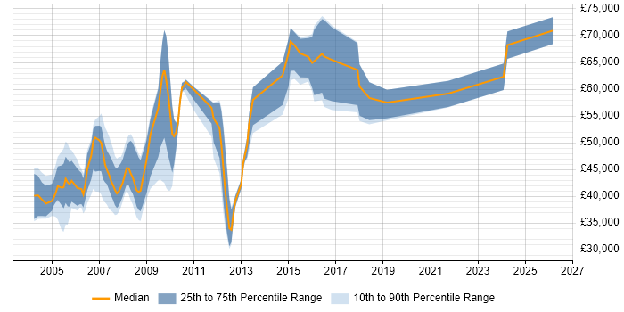 Salary distribution trend for jobs in Maidenhead citing UML