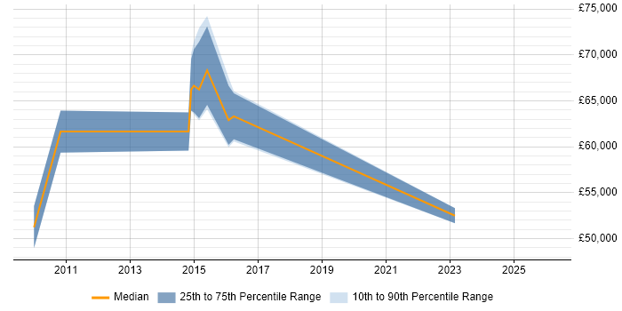 Salary distribution trend for jobs in Maidenhead citing Usability Testing