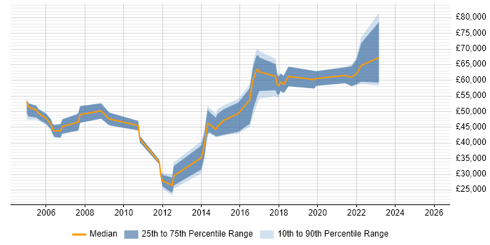 Salary distribution trend for jobs in Maidenhead citing Use Case