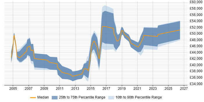 Salary distribution trend for jobs in Maidenhead citing User Acceptance Testing