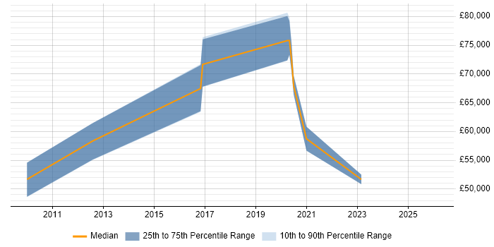 Salary distribution trend for jobs in Maidenhead citing User-Centered Design (UCD)