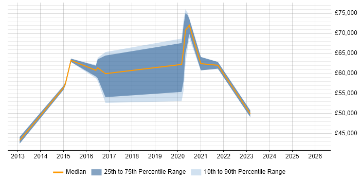 Salary distribution trend for jobs in Maidenhead citing User Research