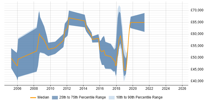 Salary distribution trend for jobs in Maidenhead citing Value Proposition