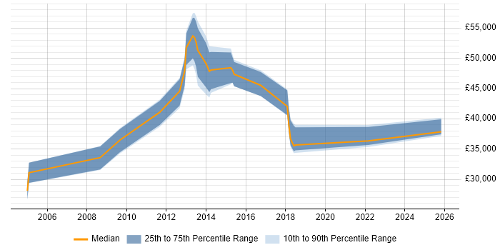 Salary distribution trend for jobs in Maidenhead citing Video Conferencing