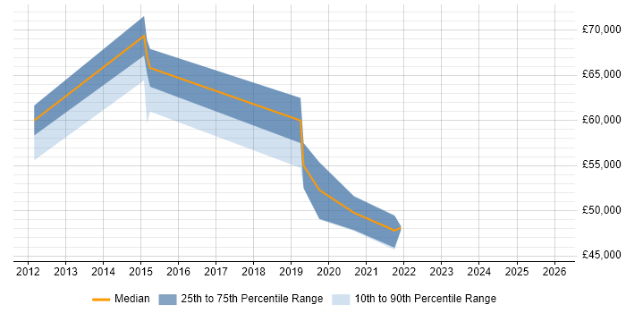 Salary distribution trend for jobs in Maidenhead citing Virtual Environments