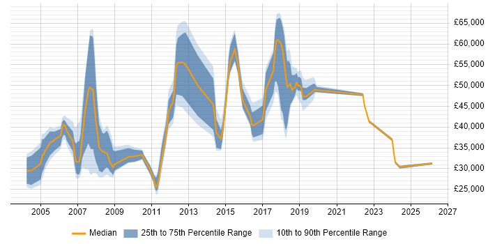 Salary distribution trend for jobs in Maidenhead citing VPN
