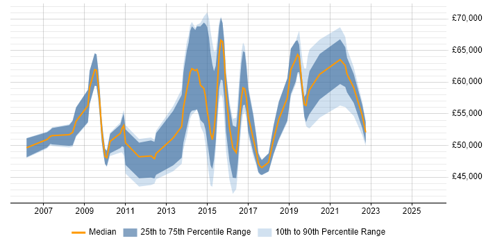 Salary distribution trend for jobs in Maidenhead citing Waterfall
