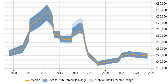 Salary distribution trend for jobs in Maidenhead citing Web Conferencing
