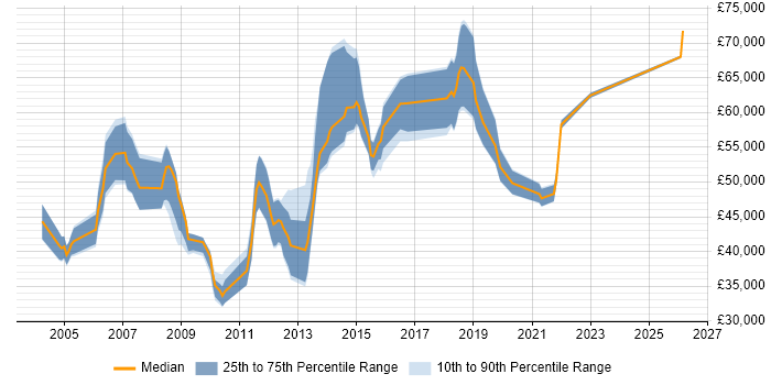 Salary distribution trend for jobs in Maidenhead citing Workflow
