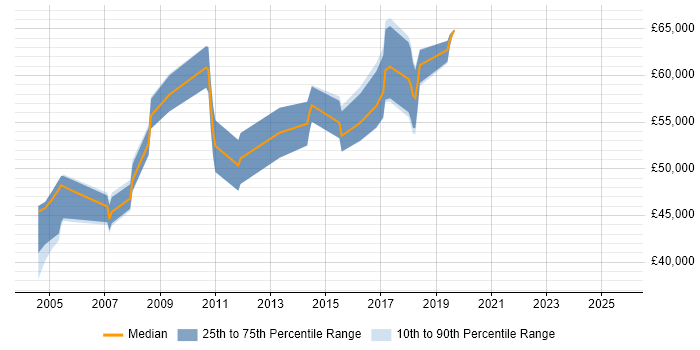 Salary distribution trend for jobs in Maidenhead citing Workshop Facilitation