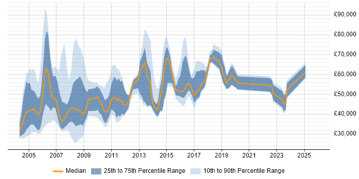 Salary distribution trend for jobs in Berkshire citing Mainframe