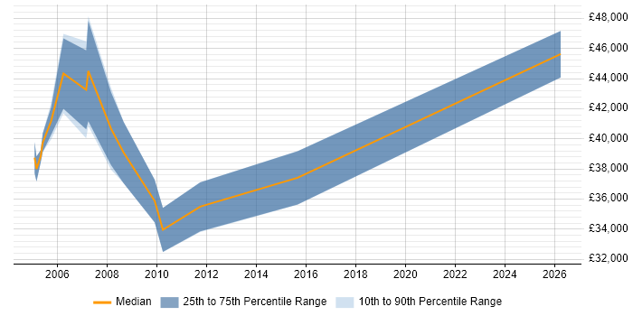 Salary distribution trend for Management Accountant job vacancies in Berkshire