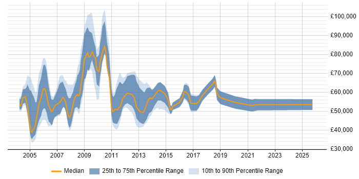 Salary distribution trend for Management Consultant job vacancies in Berkshire