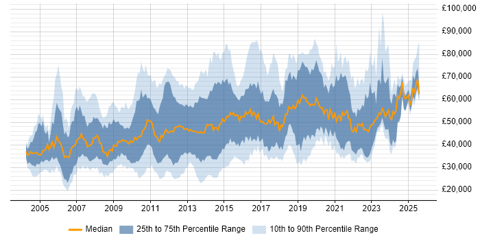 Salary distribution trend for jobs in Berkshire citing Management Information System Salary distribution trend for jobs in Berkshire citing Management Information System