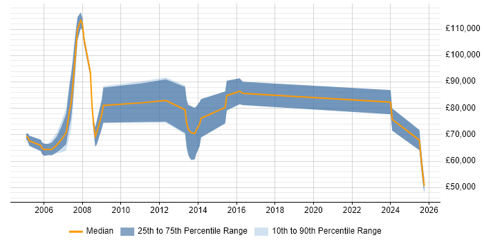 Salary distribution trend for Managing Consultant job vacancies in Berkshire