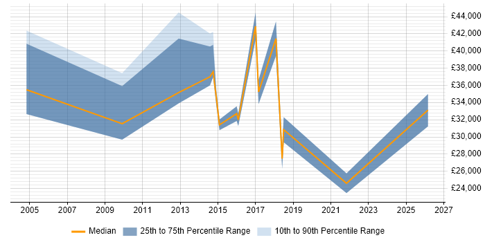 Salary distribution trend for jobs in Berkshire citing Mandarin Language