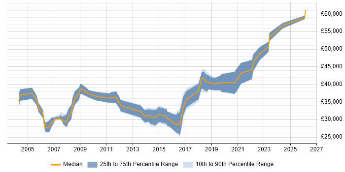Salary distribution trend for Manual Tester job vacancies in Berkshire