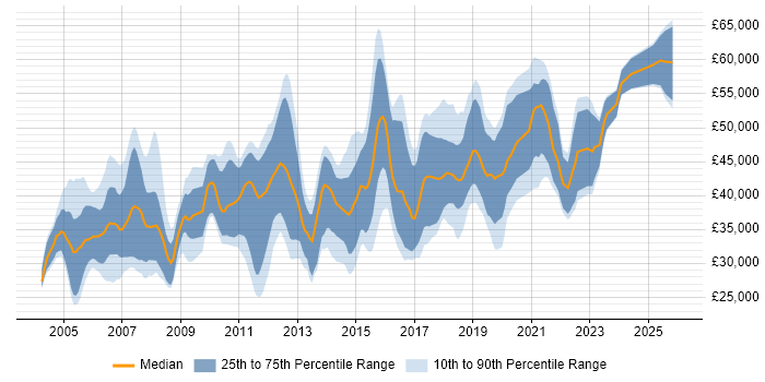 Salary distribution trend for jobs in Berkshire citing Manual Testing