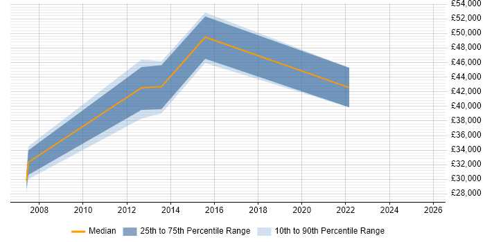 Salary distribution trend for Manufacturing Engineer job vacancies in Berkshire