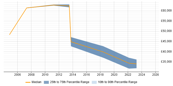 Salary distribution trend for jobs in Berkshire citing Manufacturing Engineering Salary distribution trend for jobs in Berkshire citing Manufacturing Engineering