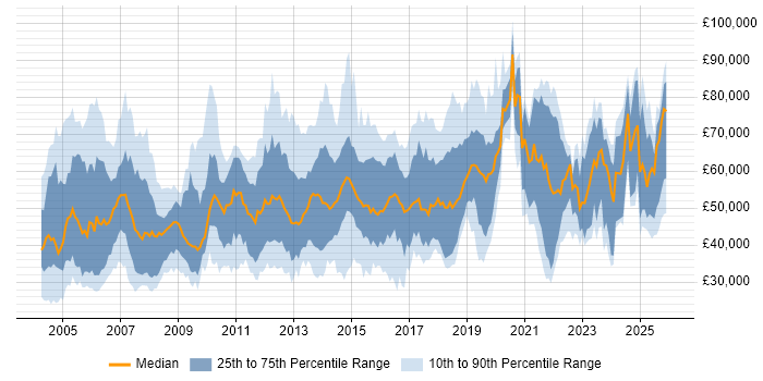 Salary distribution trend for jobs in Berkshire citing Manufacturing